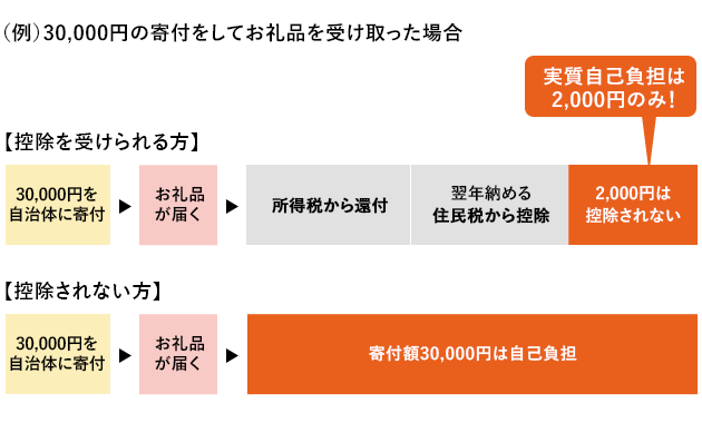 ふるさと納税仕組み図