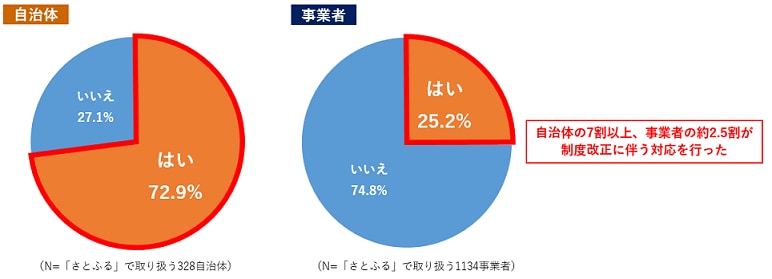 3_自治体アンケ_制度改正を受けた対応(2).png