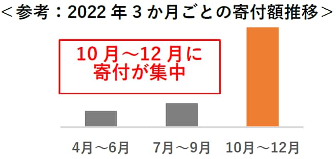 3か月ごとの寄付額推移(2).png
