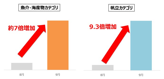 10_ホタテ水産物カテゴリ登録数増加(2).png