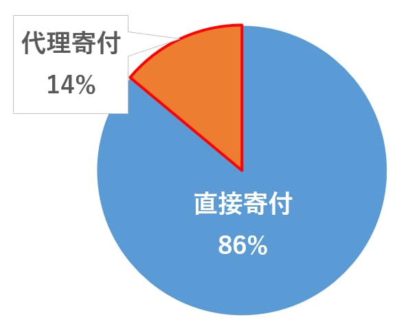 直接・代理割合グラフv2.png