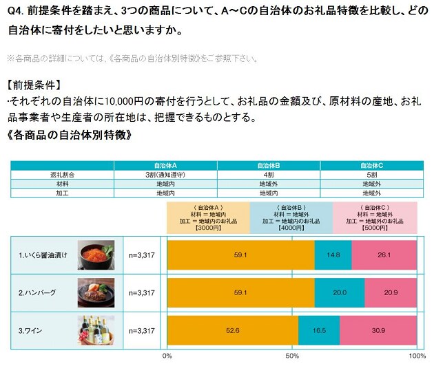Q4_お礼品比較.png
