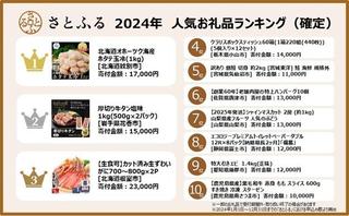 2024年お礼品ランキングに「物価高」が影響