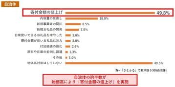 ふるさと納税最新動向