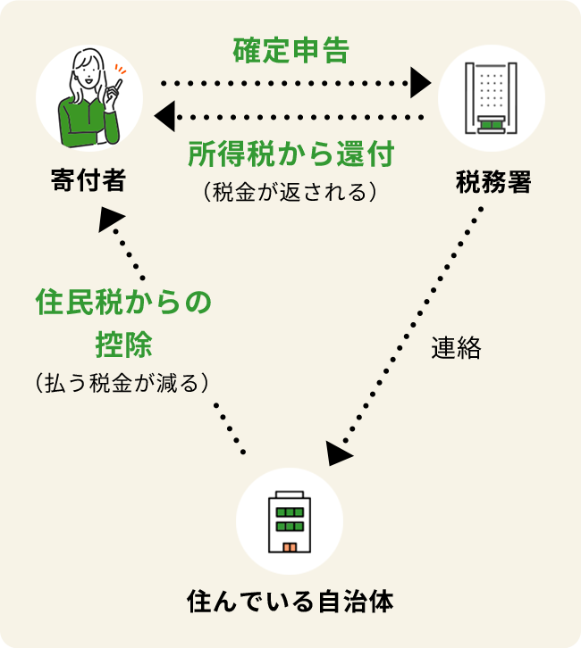 確定申告のイメージ図