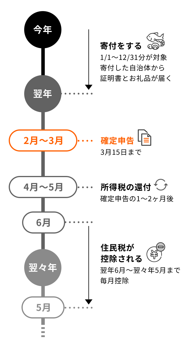 確定申告のスケジュール