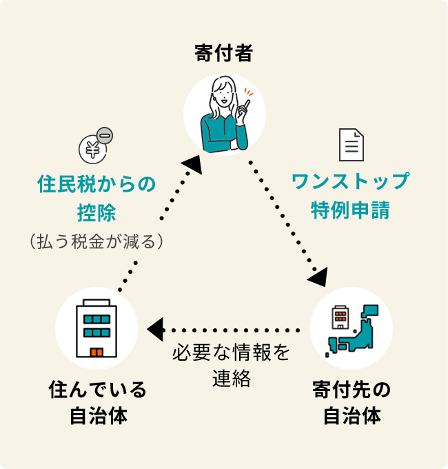 ワンストップ特例制度のイメージ図