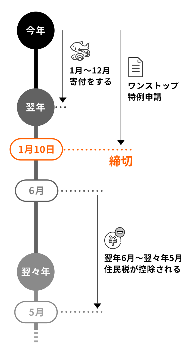 申請のスケジュール