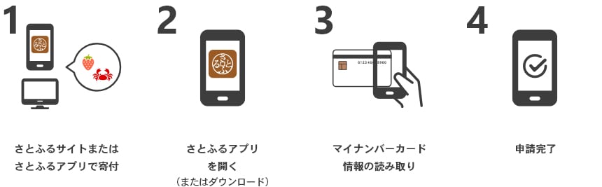 「さとふるアプリdeワンストップ申請」利用イメージ