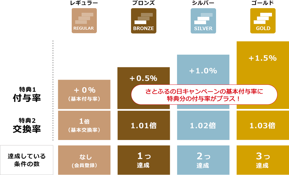 4つの会員ステータス イメージ