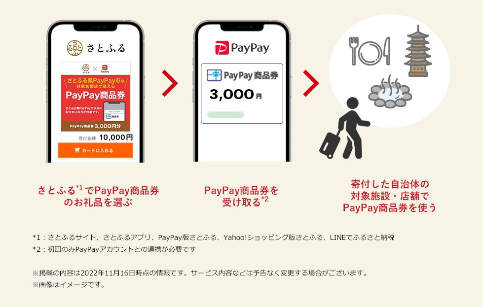 「PayPay商品券」利用方法 イメージ