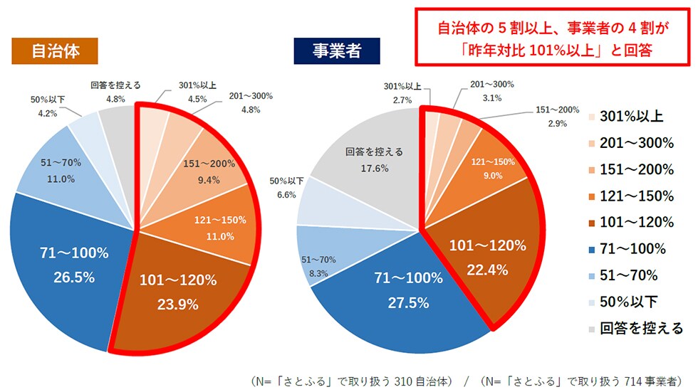 Q1. 昨年の4月~9月に比べ、寄付額はどれくらい変化がありましたか。 イメージ