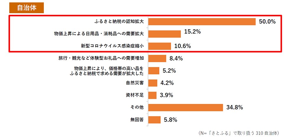 Q2. 変化の理由として考えられることを教えてください。(複数回答可) 自治体 イメージ