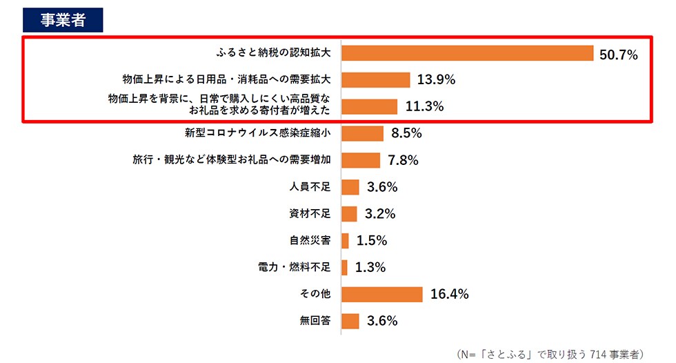 Q2. 変化の理由として考えられることを教えてください。(複数回答可) 事業者 イメージ