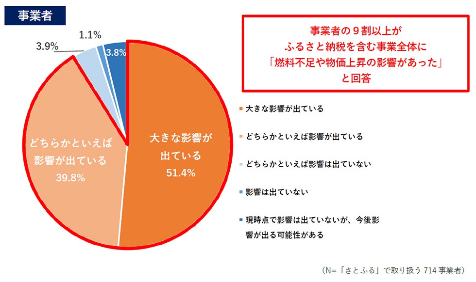 Q3. 燃料不足や物価上昇により、事業に影響は出ていますか。 イメージ