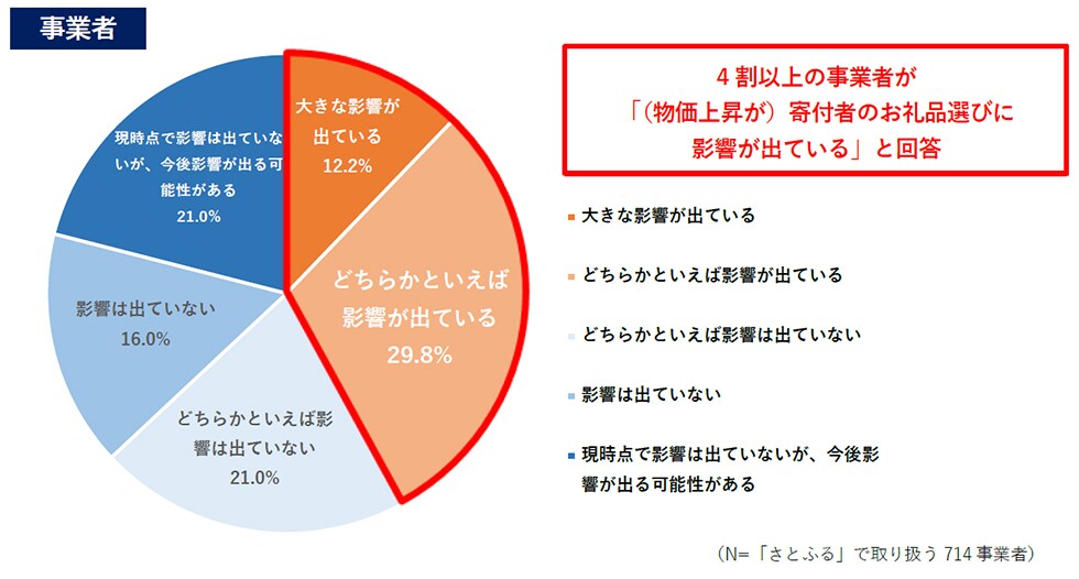 Q4. 物価上昇は寄付者のお礼品選びに影響があったと感じますか。 イメージ