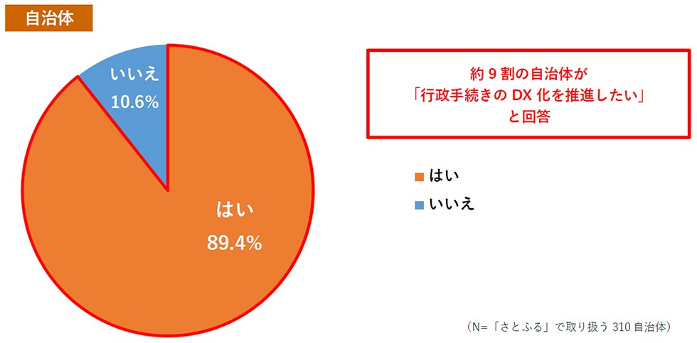 Q5. 今後ふるさと納税に関する行政手続きのDX化を推進したいと思いますか。 イメージ