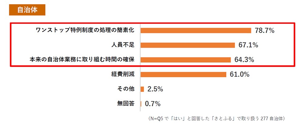 Q6. (Q5で「はい」と回答した方へ)理由を教えてください。(複数回答可) イメージ