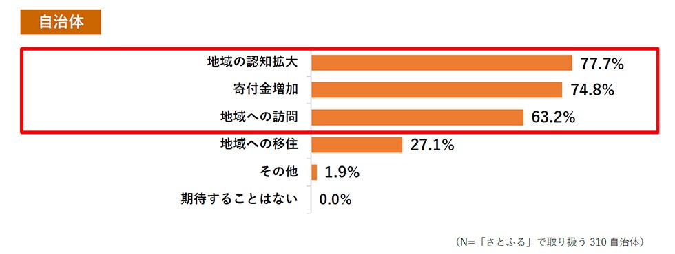 Q7. ふるさと納税の寄付者に期待することはなんですか。(複数回答可) イメージ