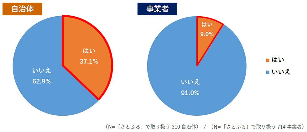 Q8. お礼品名に「訳あり」と記載したお礼品を取り扱っていますか。 イメージ