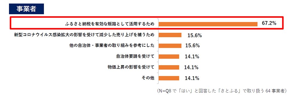 Q10. (Q8で「はい」と回答した方へ)「訳あり」お礼品の取り扱いを始めたきっかけを教えてください。(複数回答可) 事業者 イメージ