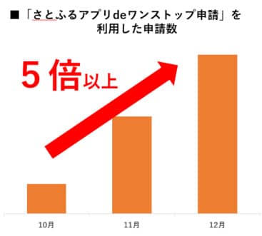 「さとふるアプリdeワンストップ申請」を使用した申請数 5倍以上