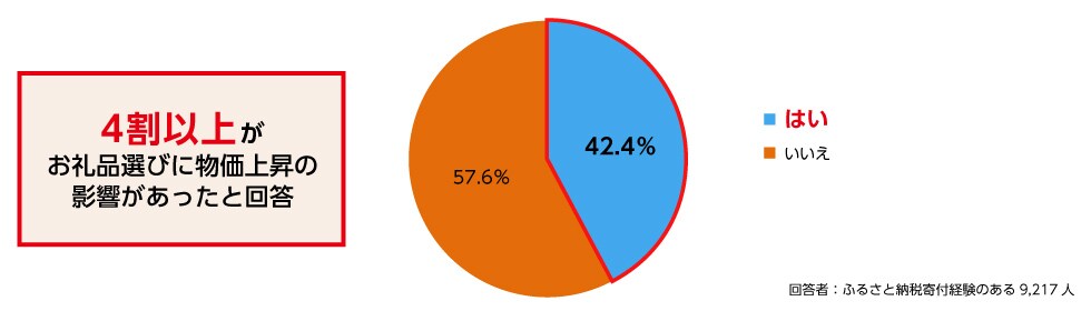 Q1.Q1.お礼品選びに物価上昇の影響はありましたか？