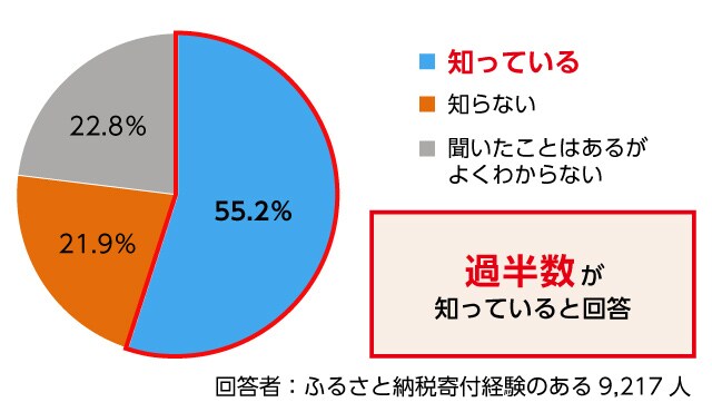 Q1. 「さとふるアプリdeワンストップ申請」が開始したことをご存知ですか?