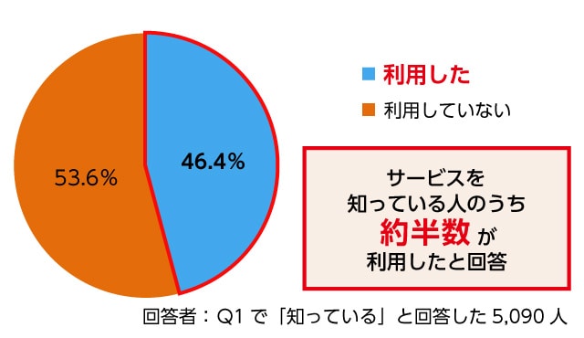 Q2. (Q1で「知っている」と回答した方へ)「さとふるアプリdeワンストップ申請」を利用しましたか?