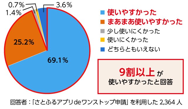 Q3. (Q2で「利用した」と回答した方へ)「さとふるアプリdeワンストップ申請」を使用した感想を教えてください。