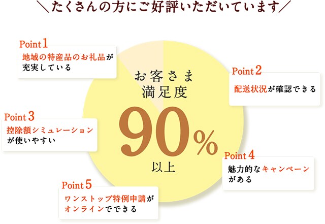「さとふる」の便利な5つのポイント