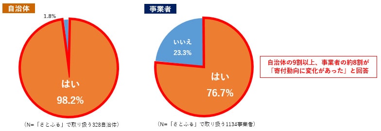 Q1. 2023年10月の制度変更を受けて、寄付動向に変化はありましたか。 イメージ