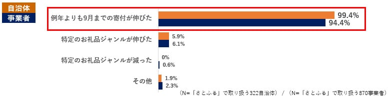 Q2. それはどのような変化ですか。(複数回答可) イメージ
