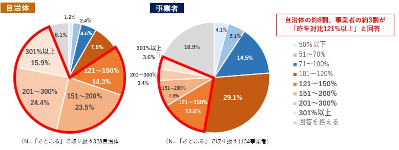 Q3. 昨年の4月~9月に比べて、寄付額はどれくらい変化がありましたか。 イメージ