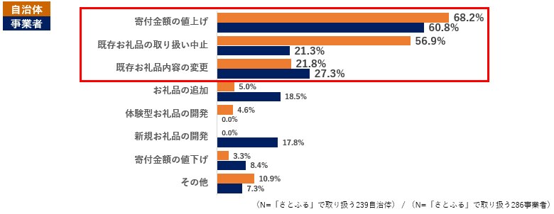 Q5. (Q4で「はい」と答えた方へ)それはどのような対応ですか。(複数回答可) イメージ