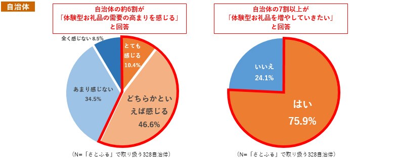 Q8. PayPay商品券のような電子商品券や旅行券・チケットなど、地域での体験を伴うお礼品に関する需要の高まりを感じますか。また、今後増やしていきたいと思いますか。 イメージ
