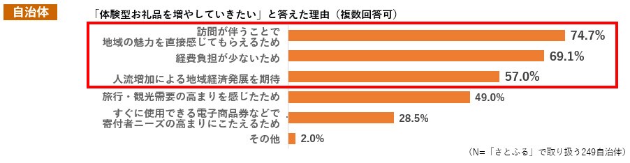 Q8. PayPay商品券のような電子商品券や旅行券・チケットなど、地域での体験を伴うお礼品に関する需要の高まりを感じますか。また、今後増やしていきたいと思いますか。 イメージ