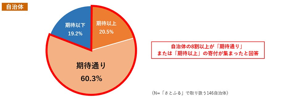 Q10.(Q9で「はい」と回答した方へ) 「訳あり」お礼品への寄付状況を教えてください。また、「訳あり」お礼品に期待すること(メリット)はなんですか。(複数回答可) イメージ