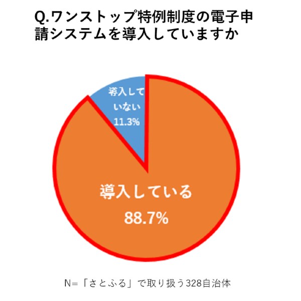 Q.ワンストップ特例制度の電子申請システムを導入していますか