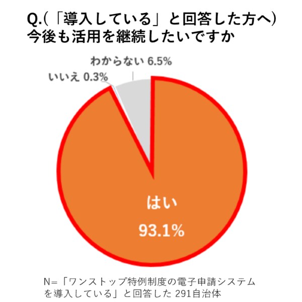 Q.(導入していると回答した方へ)今後も活用を継続したいですか