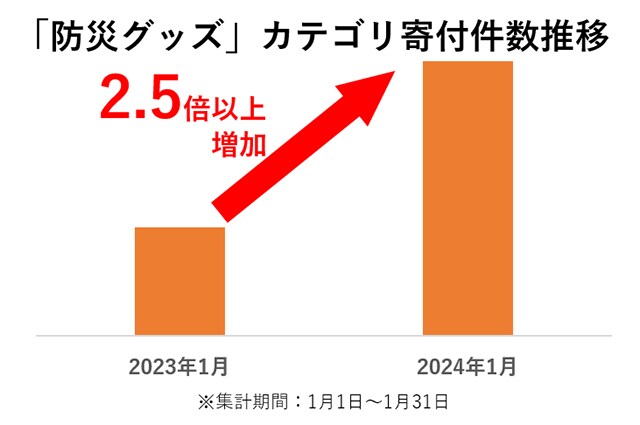 「防災グッズ」カテゴリ寄付件数推移