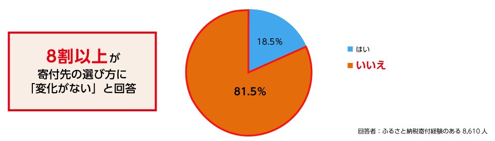 Q4. 制度改正後、寄付先の選び方に変化はありましたか?