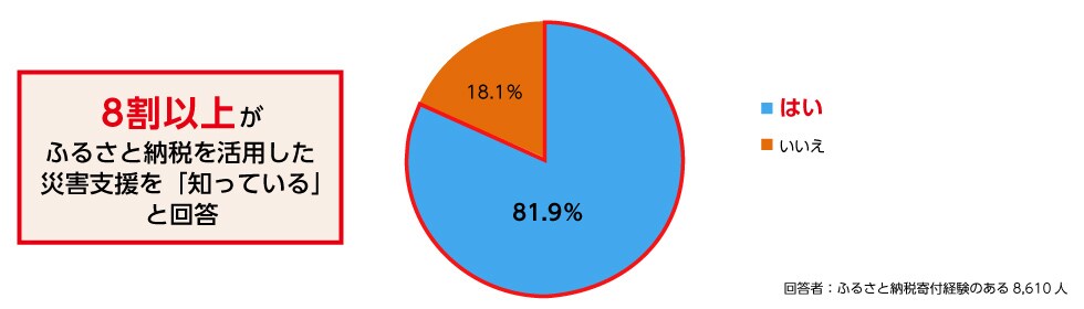 Q5. 災害発生時、ふるさと納税を活用して被災地の支援ができることを知っていますか?