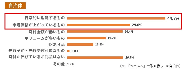 Q10.物価高の影響を受けて、寄付が伸びているお礼品の特徴は何ですか。(複数回答可) イメージ