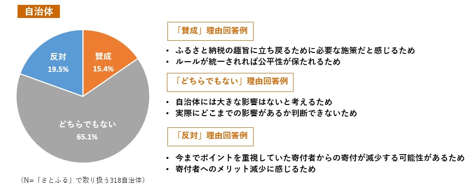 Q11.2025年10月からのふるさと納税サイトへのポイント規制について、お考えを教えてください。 イメージ