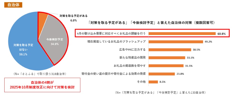 Q12.2025年10月からポイント付与が禁止されるにあたり、自治体として何か対策を取る予定はありますか。また、どんな対策を実施・検討予定ですか。 イメージ
