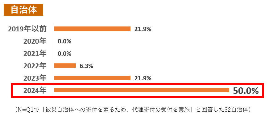 Q2. (Q1で「被災自治体への寄付を募るため、代理寄付の受付を実施」と回答した方へ)代理寄付を初めて実施した年はいつですか。 イメージ
