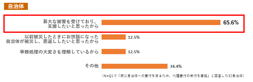 Q3. (Q1で「被災自治体への寄付を募るため、代理寄付の受付を実施」と回答した方へ)代理寄付を実施した理由は何ですか。(複数回答可) イメージ