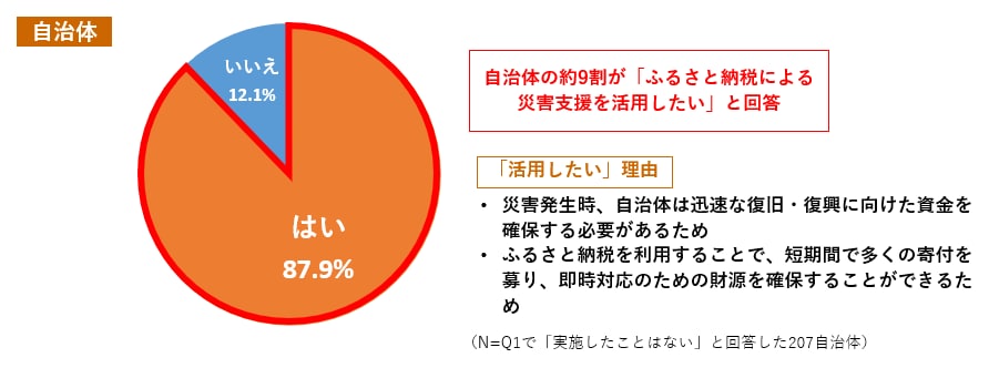 Q4. (Q1で「実施したことはない」と回答した方へ)災害発生時、ふるさと納税による災害支援を活用したいですか。 イメージ