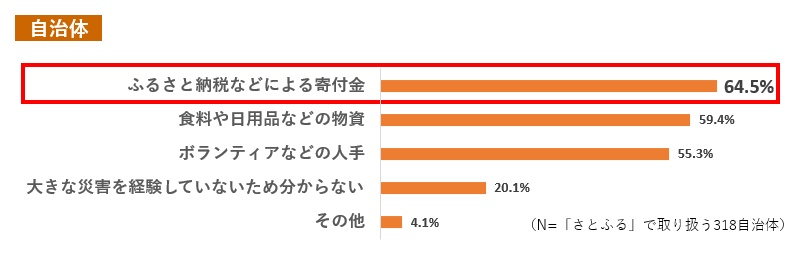 Q5. 災害発生時、どのような支援が必要だと感じますか。(複数回答可) イメージ